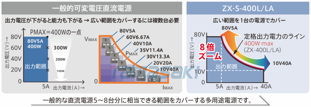 變焦電源說明圖