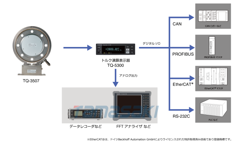 日本原裝TQ-0110	扭矩信號電纜 10 m D-Sub15