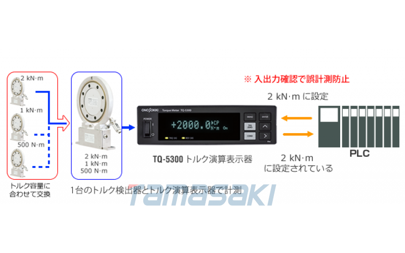 玉崎供應(yīng)TQ-5300運算顯示器與法蘭式高剛性檢測器組合使用