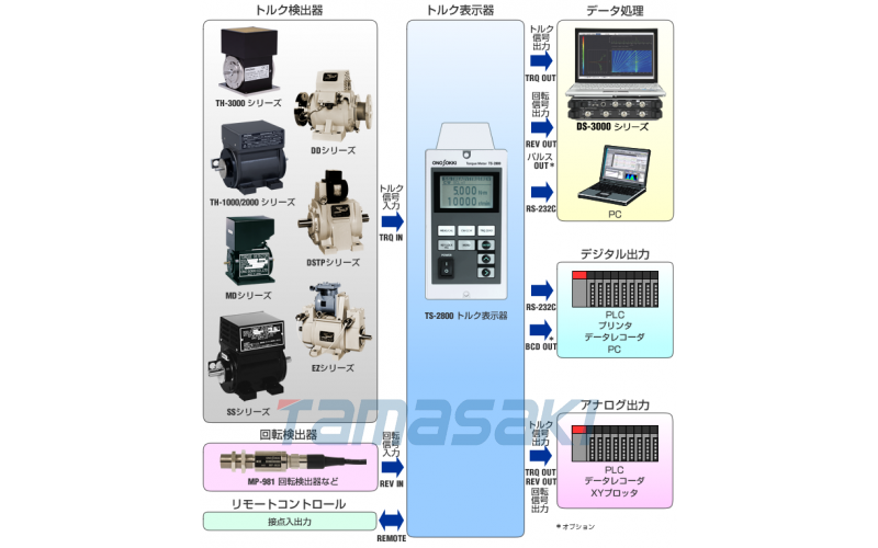 TS-2800是與我們的相位差扭矩檢測器（例如SS系列）組合使用的扭矩計算指示器